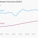 Image for article titled These 9 charts show the Indian economy’s performance during Modi’s first 100 days